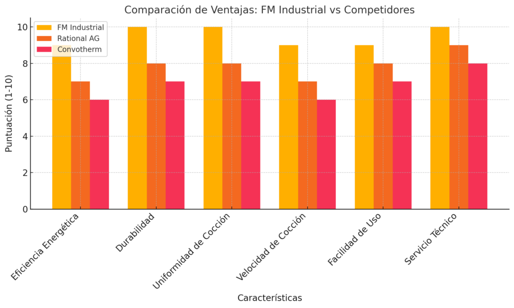 Comparativa ventas Hornos FM Industrial